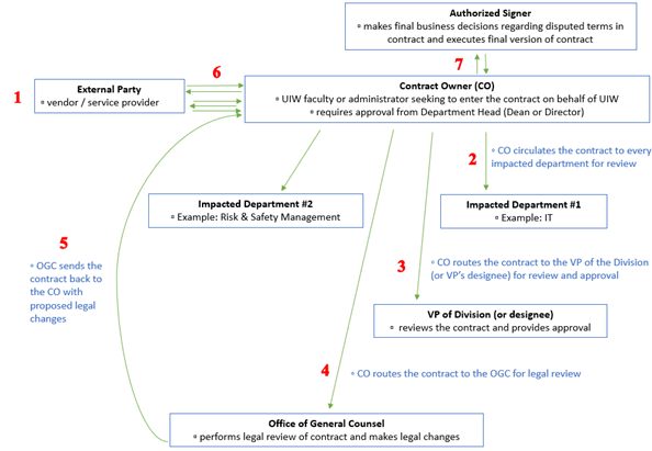 Diagram of contract review process