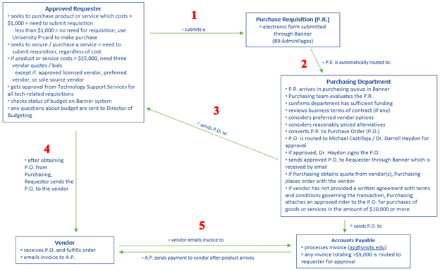 diagram of the procurement process